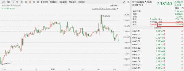 实盘配资平台 离岸人民币兑美元升破7.18